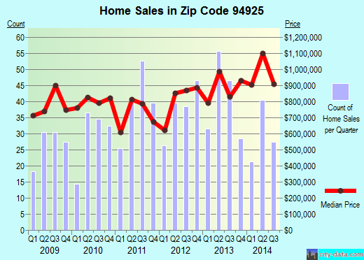 Zip code 94925 (CORTE MADERA, California) real estate house value trends