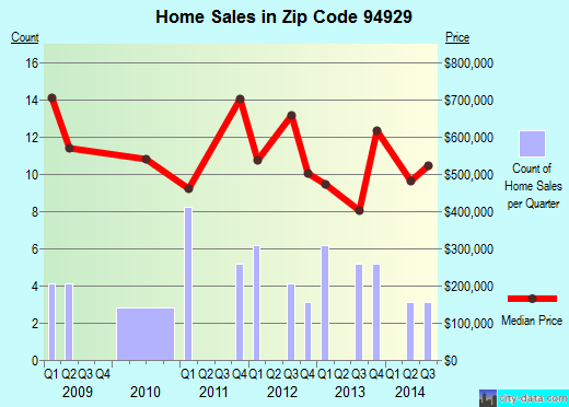 Zip code 94929 (Dillon Beach, California) real estate house value trends