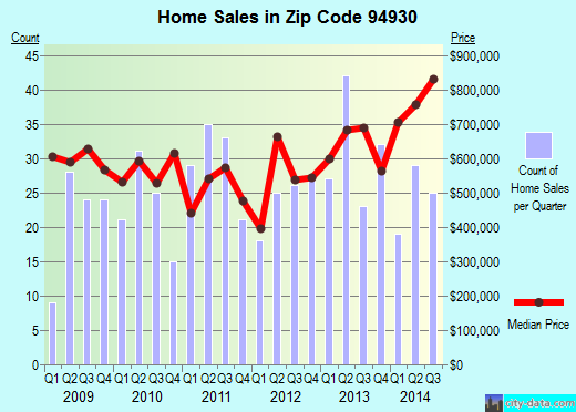 Zip code 94930 (Fairfax, California) real estate house value trends