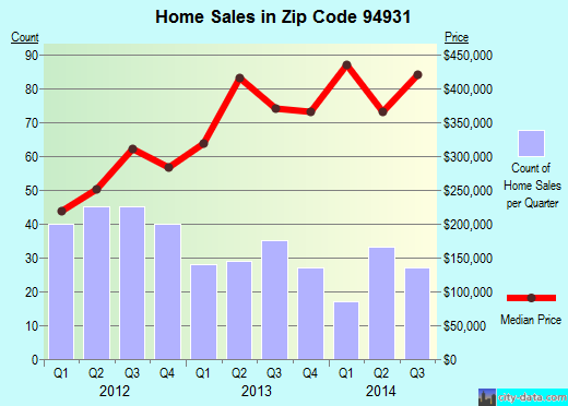Zip code 94931 (Cotati, California) real estate house value trends