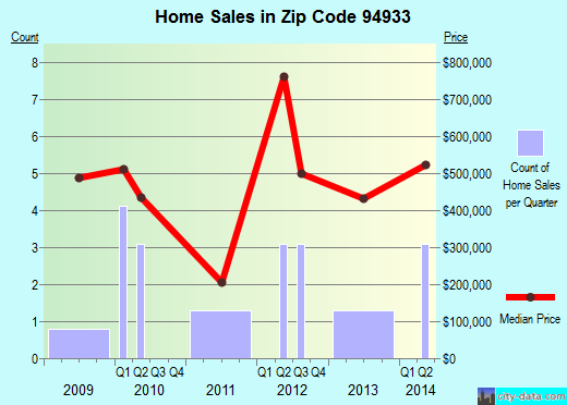 Zip code 94933 (Lagunitas-Forest Knolls, California) real estate house value trends