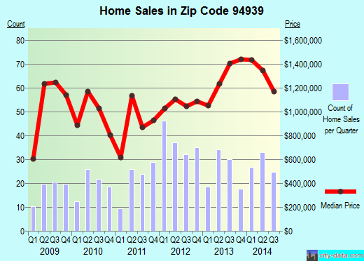 Zip code 94939 (LARKSPUR, California) real estate house value trends
