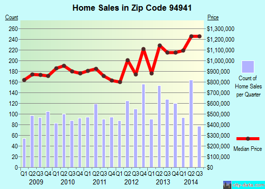 Zip code 94941 (MILL VALLEY, California) real estate house value trends