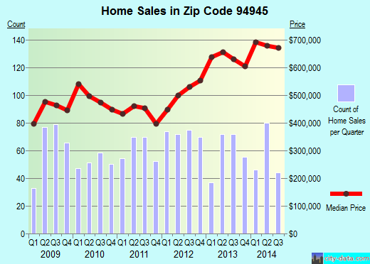 Zip code 94945 (Novato, California) real estate house value trends