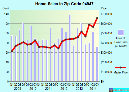Zip code 94947 (Novato, California) real estate house value trends