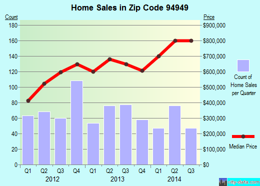 Zip code 94949 (Novato, California) real estate house value trends