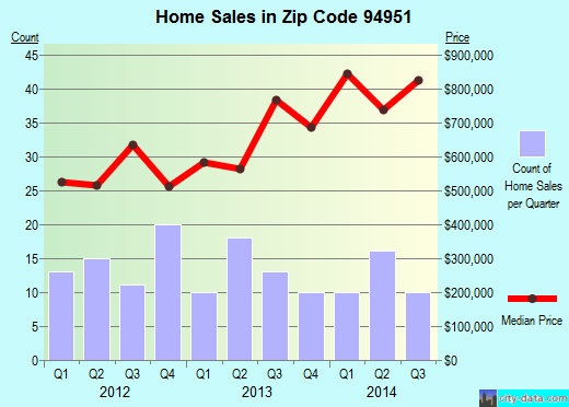 Zip code 94951 (PENNGROVE, California) real estate house value trends