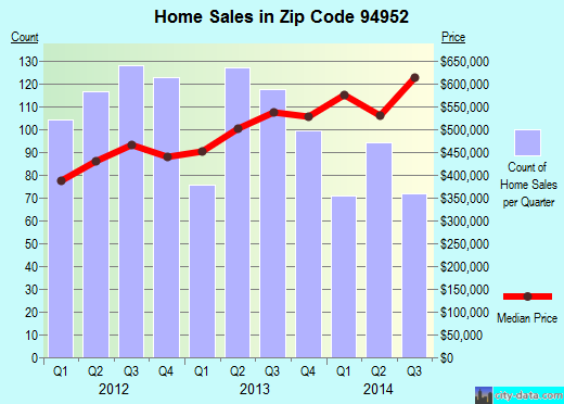 Zip code 94952 (Petaluma, California) real estate house value trends