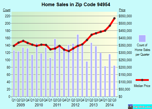 Zip code 94954 (PETALUMA, California) real estate house value trends