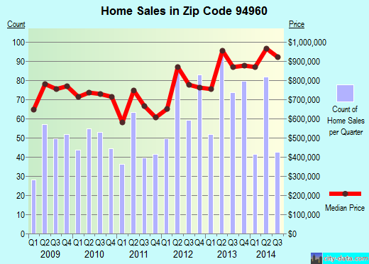 Zip code 94960 (SAN ANSELMO, California) real estate house value trends