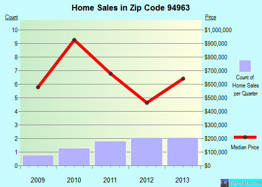 Zip code 94963 (San Geronimo, California) real estate house value trends