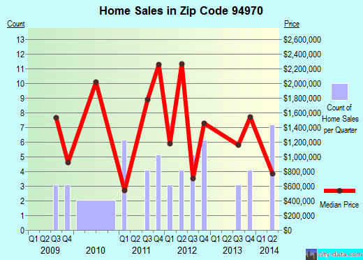 Zip code 94970 (STINSON BEACH, California) real estate house value trends