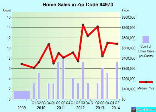 Zip code 94973 (Woodacre, California) real estate house value trends