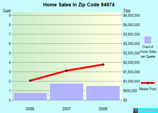 Zip code 94974 (STINSON BEACH, California) real estate house value trends