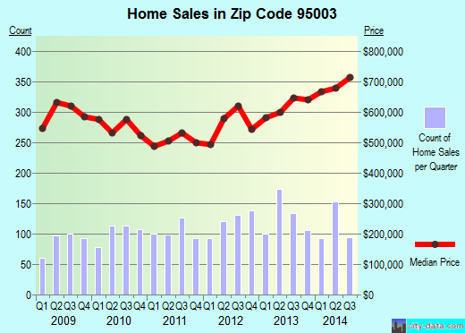 Zip code 95003 (Aptos, California) real estate house value trends