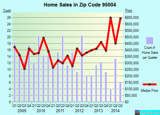 Zip code 95004 (AROMAS, California) real estate house value trends