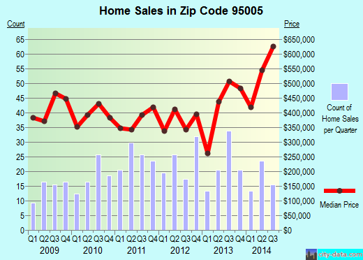 Zip code 95005 (Ben Lomond, California) real estate house value trends