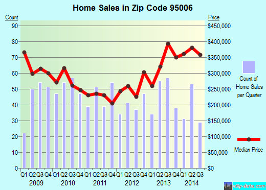 Zip code 95006 (BOULDER CREEK, California) real estate house value trends
