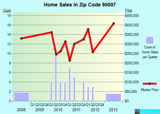 Zip code 95007 (, California) real estate house value trends