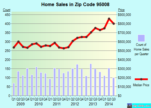 Zip code 95008 (Campbell, CA) real estate house value trends