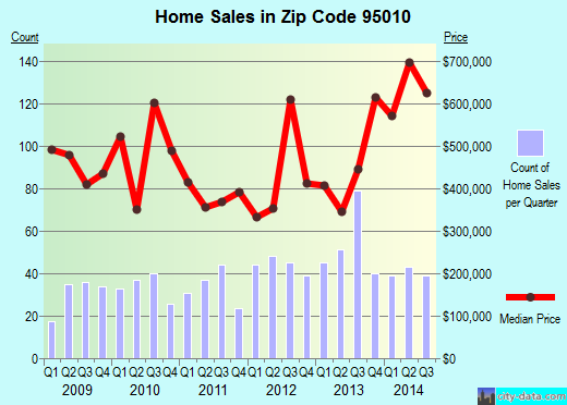 Zip code 95010 (Capitola, California) real estate house value trends