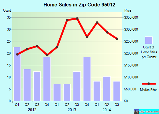 Zip code 95012 (Castroville, California) real estate house value trends