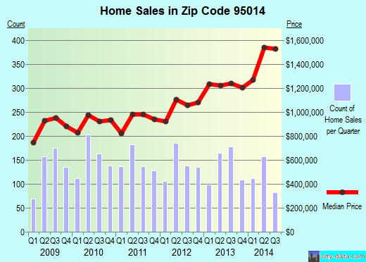 Zip code 95014 (Cupertino, CA) real estate house value trends