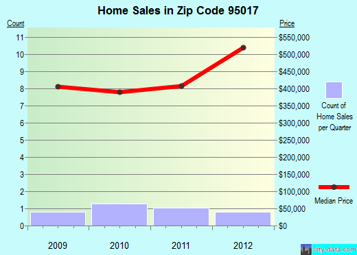 Zip code 95017 (, California) real estate house value trends