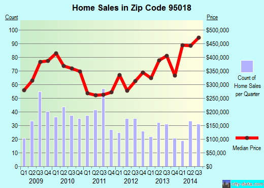 Zip code 95018 (FELTON, California) real estate house value trends