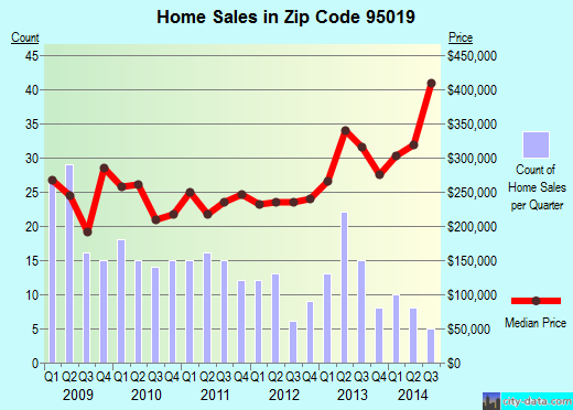 Zip code 95019 (Freedom, California) real estate house value trends