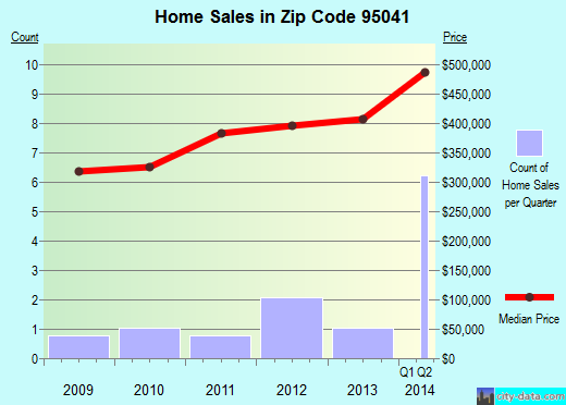 Zip code 95041 (, California) real estate house value trends