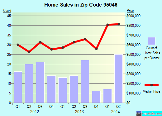Zip code 95046 (San Martin, California) real estate house value trends