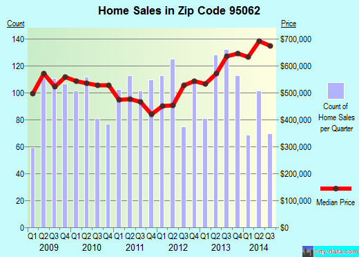 Zip code 95062 (Santa Cruz, California) real estate house value trends