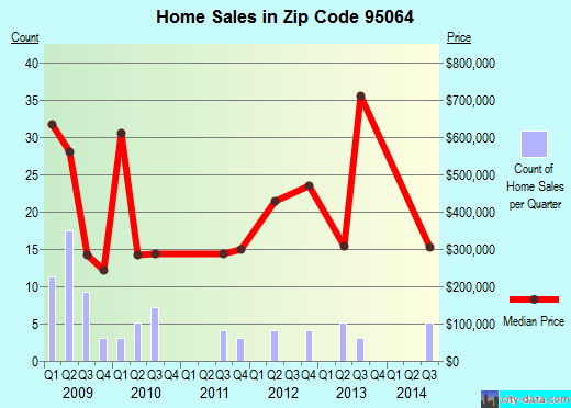 Zip code 95064 (SANTA CRUZ, California) real estate house value trends