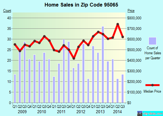 Zip code 95065 (Santa Cruz, California) real estate house value trends