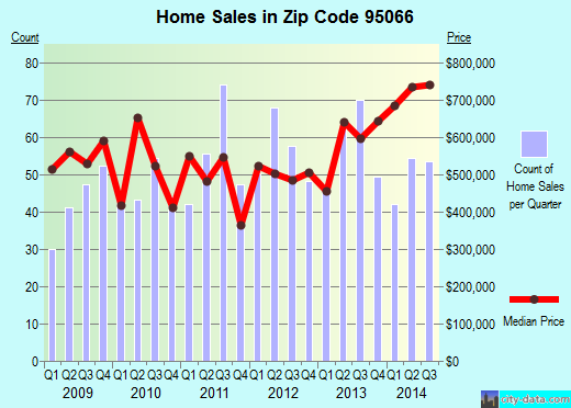 Zip code 95066 (SCOTTS VALLEY, California) real estate house value trends