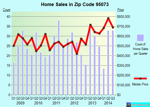 Zip code 95073 (Soquel, California) real estate house value trends