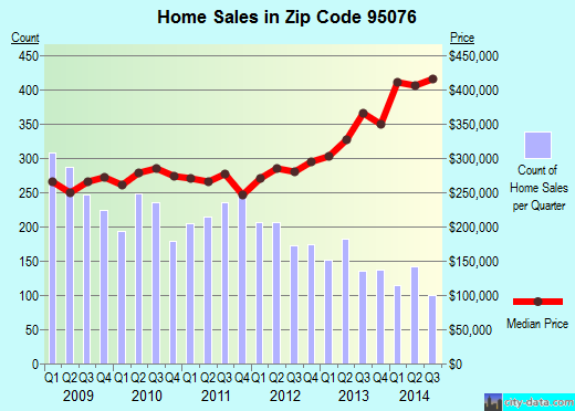 Zip code 95076 (ROYAL OAKS, California) real estate house value trends