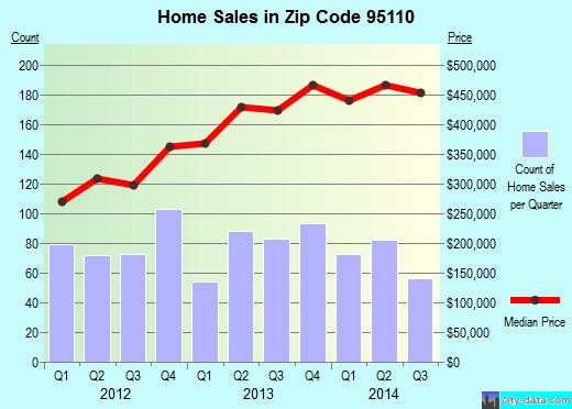 Zip code 95110 (San Jose, California) real estate house value trends