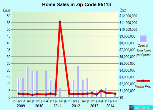 Zip code 95113 (San Jose, California) real estate house value trends