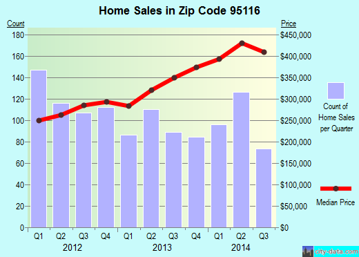 Zip code 95116 (SAN JOSE, California) real estate house value trends
