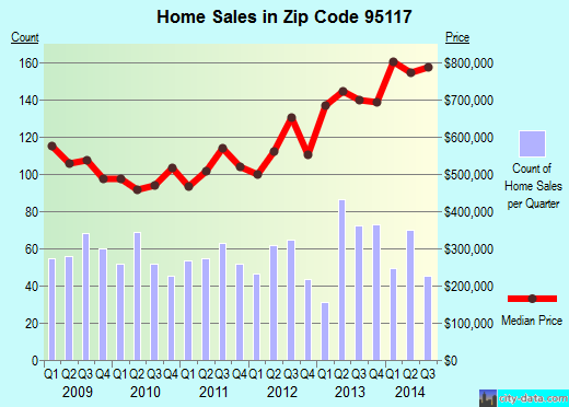 Zip code 95117 (San Jose, California) real estate house value trends