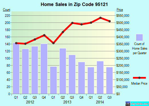 Zip code 95121 (San Jose, California) real estate house value trends