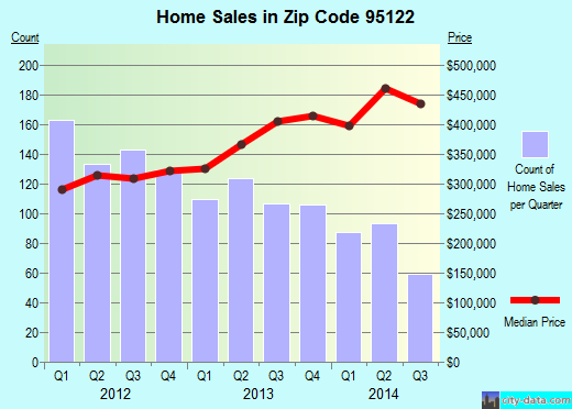 Zip code 95122 (San Jose, CA) real estate house value trends