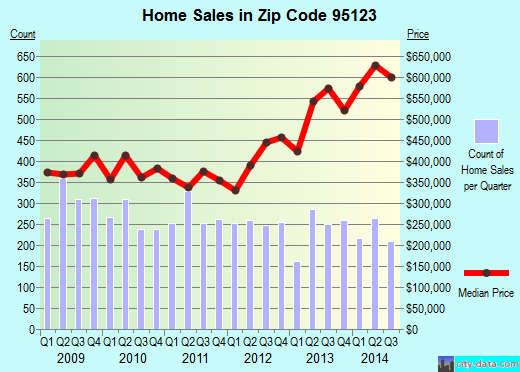 Zip code 95123 (San Jose, CA) real estate house value trends