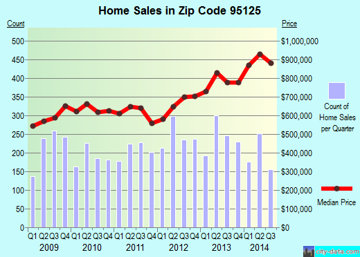 Zip code 95125 (San Jose, California) real estate house value trends