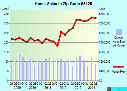 Zip code 95128 (San Jose, California) real estate house value trends