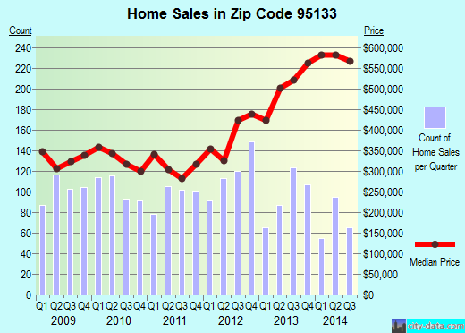 Zip code 95133 (SAN JOSE, California) real estate house value trends