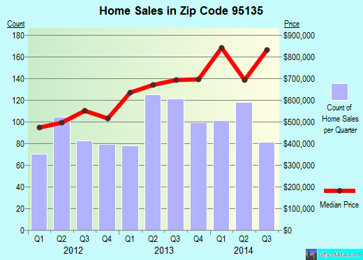 Zip code 95135 (SAN JOSE, California) real estate house value trends