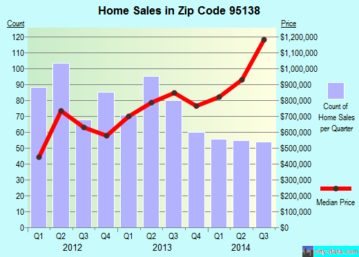 Zip code 95138 (San Jose, California) real estate house value trends